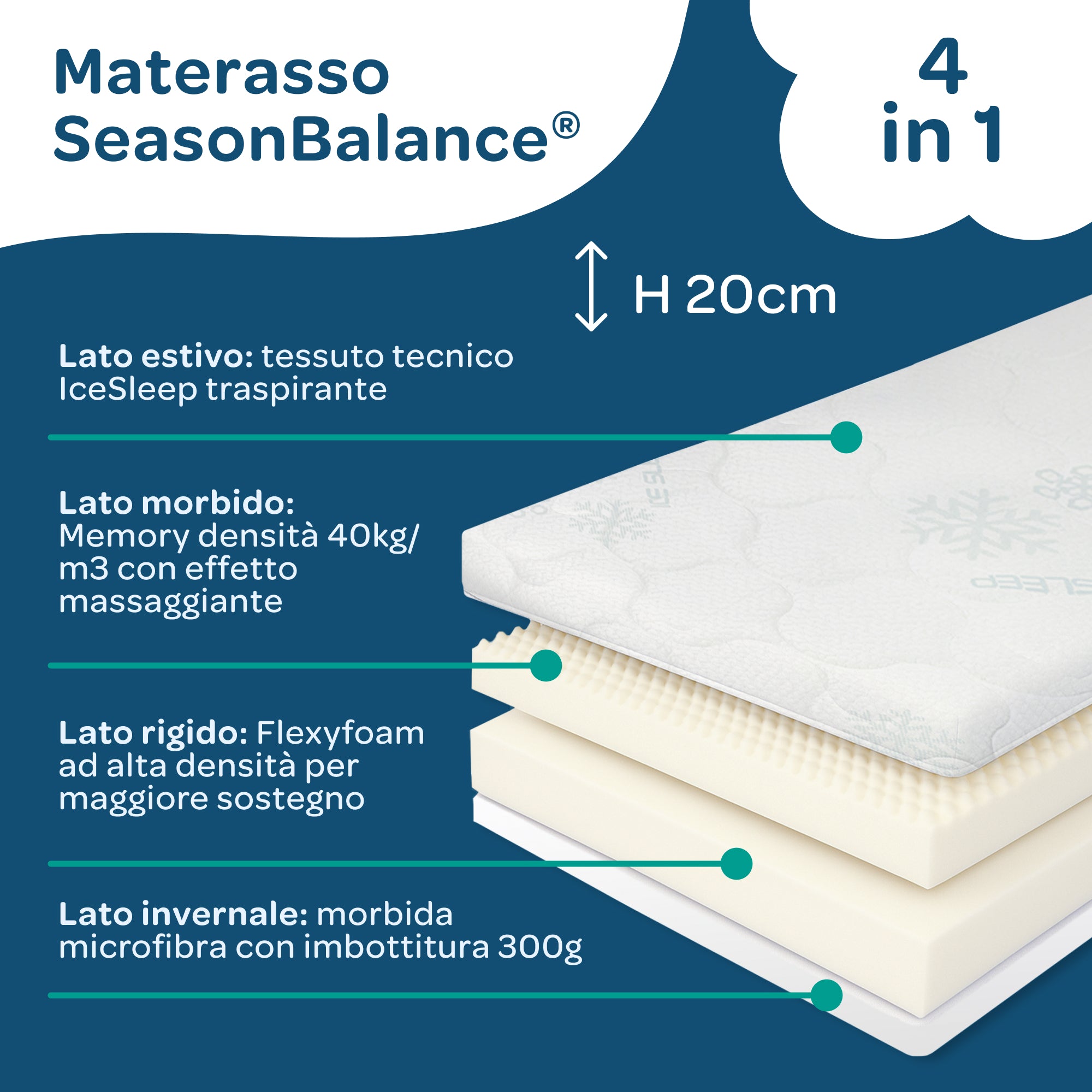 Materasso Memory Foam Matrimoniale 160x190 Sfoderabile Season Balance